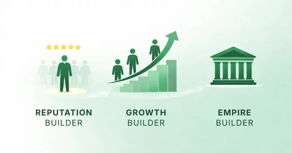 Three stages of business growth showing reputation building, growth, and scaling into an established business