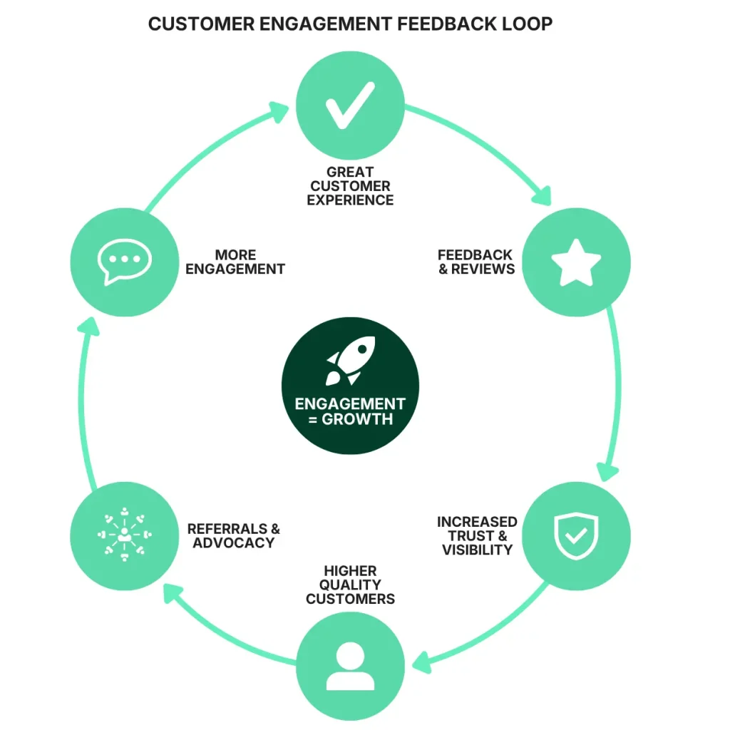 Customer engagement feedback loop showing how reviews, trust, referrals and engagement increase customer lifetime value