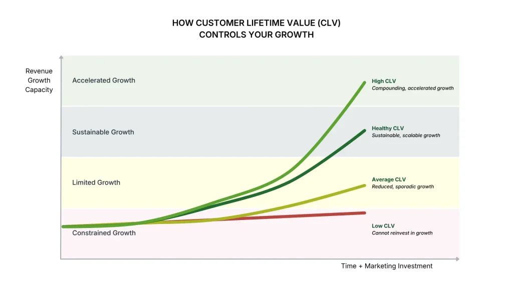 Customer lifetime value CLV graph showing low, healthy and high CLV impact on business growth over time