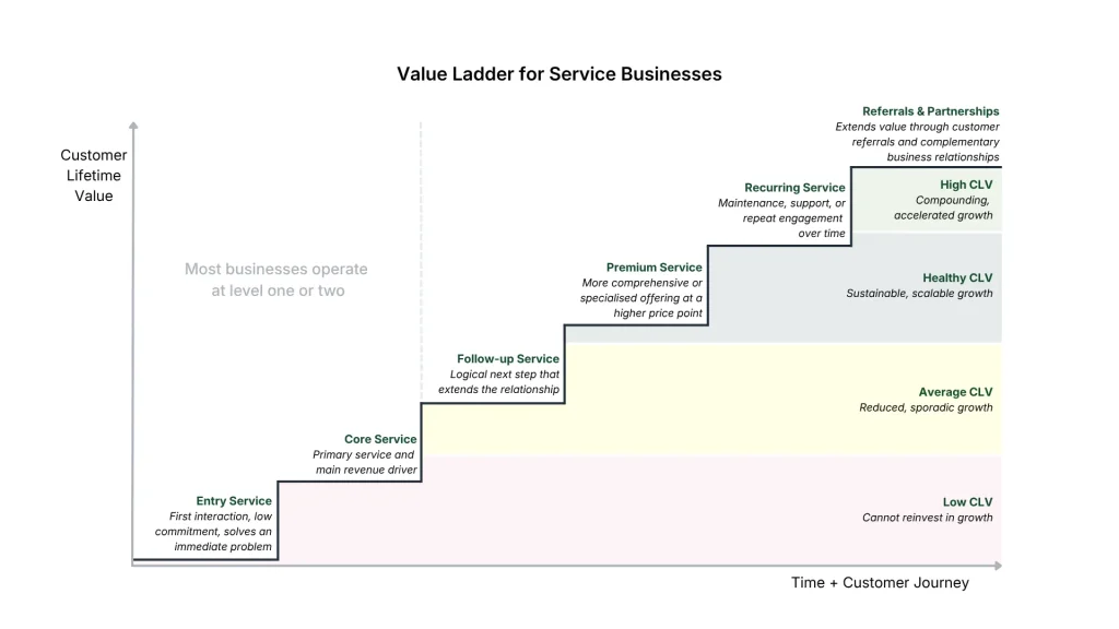 Customer value ladder for service businesses showing how CLV increases from entry service to referrals and recurring revenue